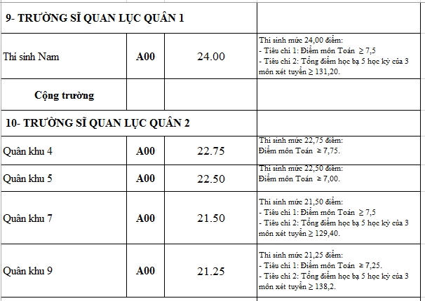 Điểm chuẩn của 14 trường khối qu&acirc;n sự năm 2016