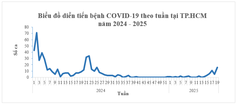 Diễn biến bệnh COVID-19 theo tuần tại thành phố Hồ Chí Minh năm 2024 - 2025
