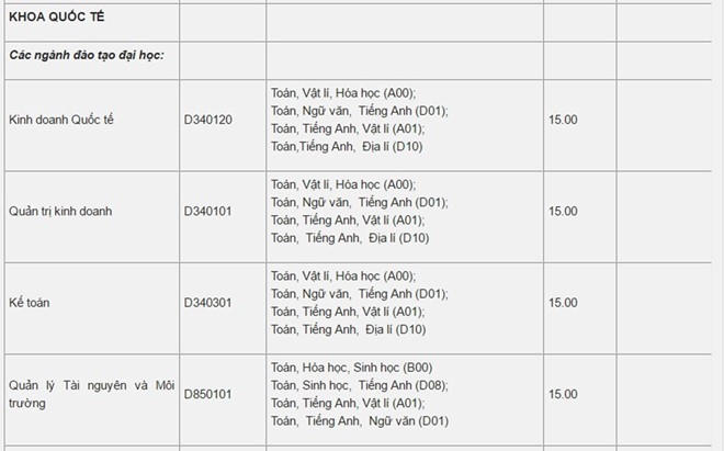 Cập nhật điểm chuẩn của 24 trường đại học c&ocirc;ng bố ng&agrave;y 14/8