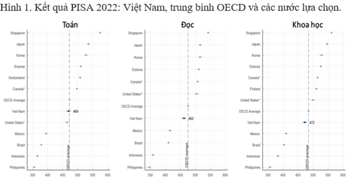 Chỉ số PISA về điều kiện kinh tế, xã hội và văn hóa (kinh tế-xã hội) được tính toán sao cho tất cả học sinh tham gia kỳ thi PISA, bất kể họ sống ở quốc gia nào, đều có thể được xếp vào cùng một thang đo kinh tế-xã hội (có thể sử dụng chỉ số này để so sánh kết quả học tập của học sinh có hoàn cảnh kinh tế xã hội tương tự ở các Quốc gia khác nhau).