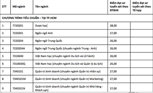 Nhiều trường Đại học ở TP HCM công bố điểm chuẩn
