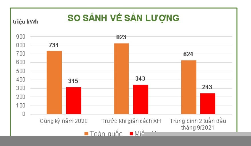 Sản lượng điện xuống thấp