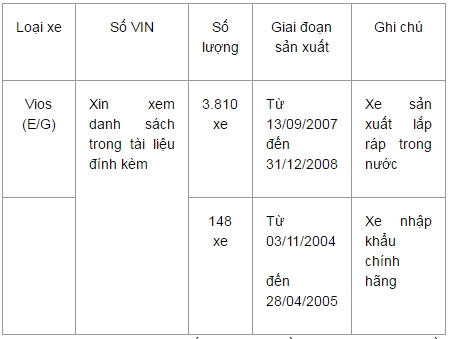 Toyota Việt Nam triệu hồi 3.810 xe Vios vì dính lỗi túi khí