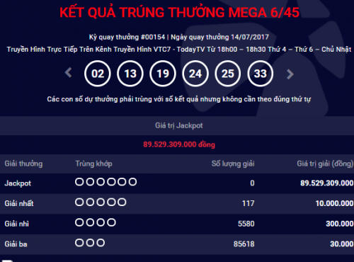 Kết quả Vietlott ngày 14/7: Giải thưởng Jackpot 89 tỷ đồng chưa tìm được chủ nhân.