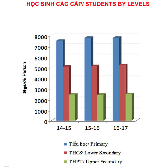 Số lượng học sinh các cấp theo thống kê của Bộ GD&amp;ĐT