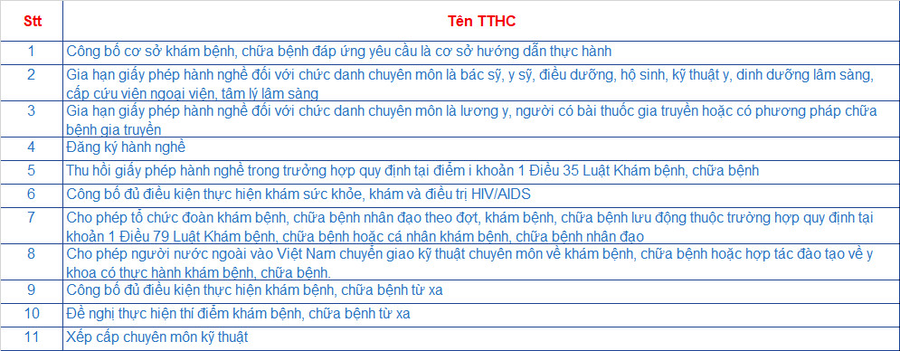 Triển khai 11 thủ tục hành chính theo Luật khám bệnh, chữa bệnh mới.