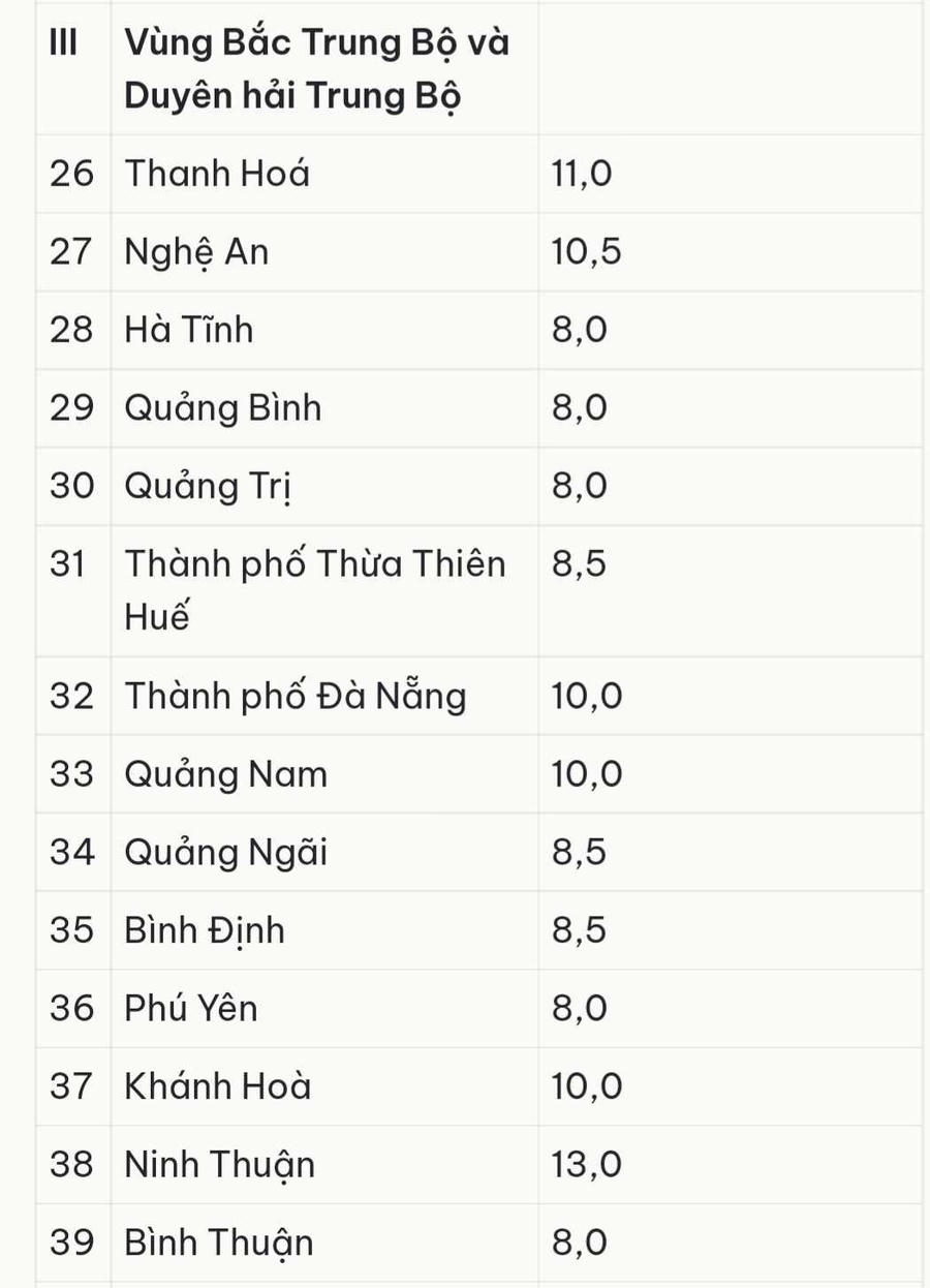 Tỉnh Nghệ An được giao chỉ tiêu tăng trưởng tốp đầu khu vực Bắc Trung Bộ và Duyên hải Trung Bộ.