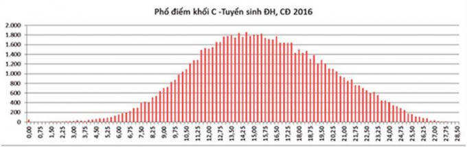 So s&aacute;nh phổ điểm thi THPT quốc gia theo khối 2016-2017