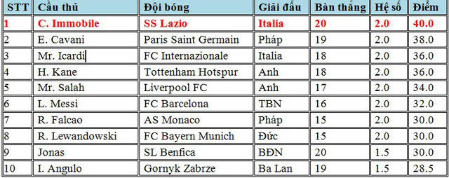 Top 10 cầu thủ trong cuộc đua Chiếc giày vàng Châu Âu.
