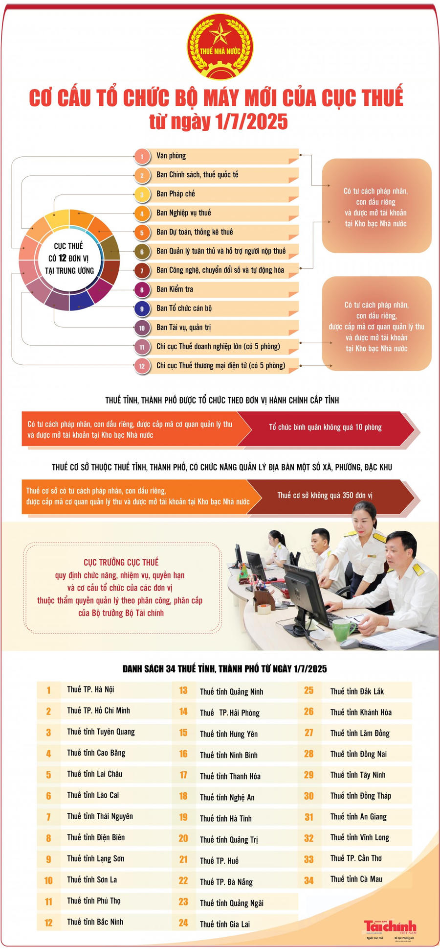 Ảnh: Cục Thuế