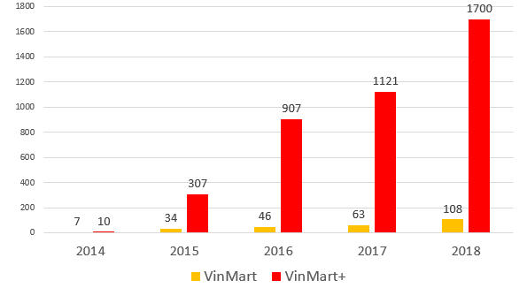 Biểu đồ tăng trưởng VinMart &amp; VinMart+ qua các năm.