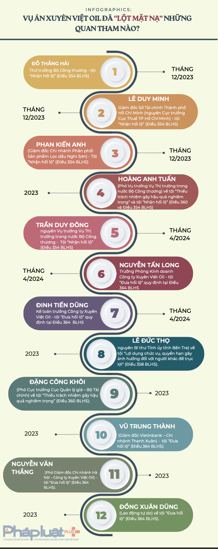 INFOGRAPHICS: VỤ ÁN XUYÊN VIỆT OIL ĐÃ “LỘT MẶT NẠ” NHỮNG QUAN THAM NÀO?
					
				
			
			INFOGRAPHICS: VỤ ÁN XUYÊN VIỆT OIL ĐÃ “LỘT MẶT NẠ” NHỮNG QUAN THAM NÀO?