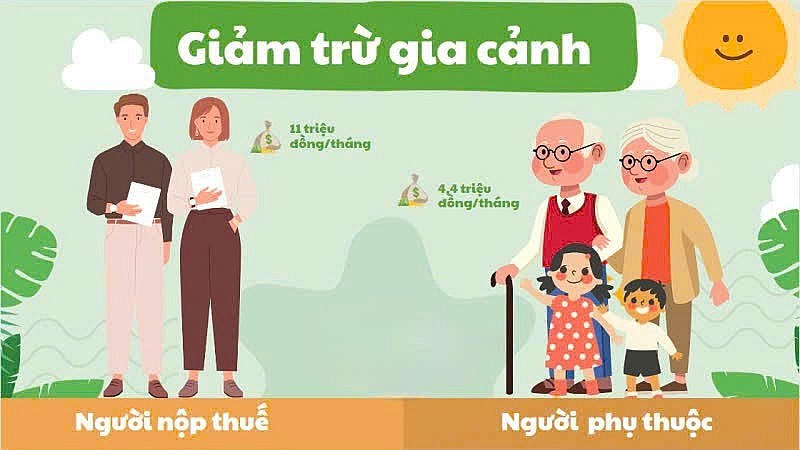 Cha mẹ nuôi, con nuôi hợp pháp sẽ được là đối tượng phụ thuộc để tính giảm trừ gia cảnh cho người nộp thuế