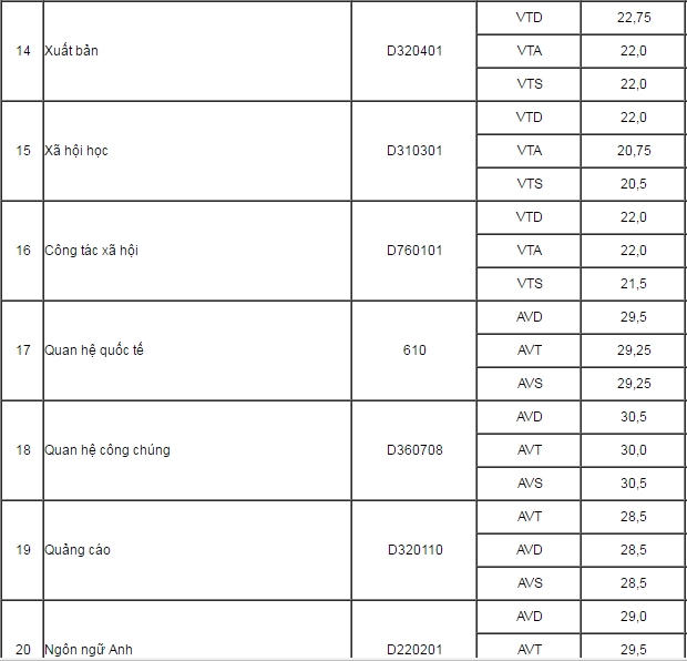 Điểm tr&uacute;ng tuyển v&agrave;o Học viện B&aacute;o ch&iacute; v&agrave; Tuy&ecirc;n truyền năm 2016