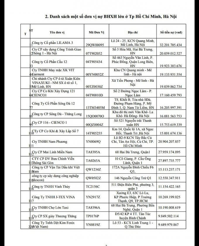 Danh tính 20 đơn vị nợ BHXH hàng chục tỷ đồng.
