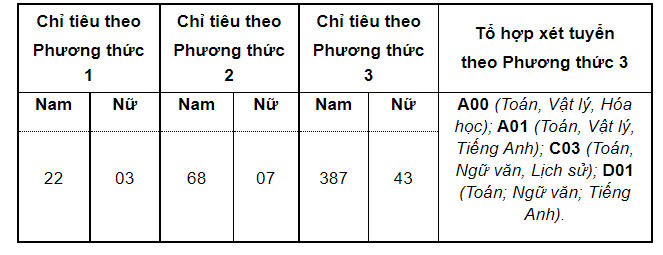 Chỉ tiêu Học viện Cảnh sát nhân dân năm 2021.