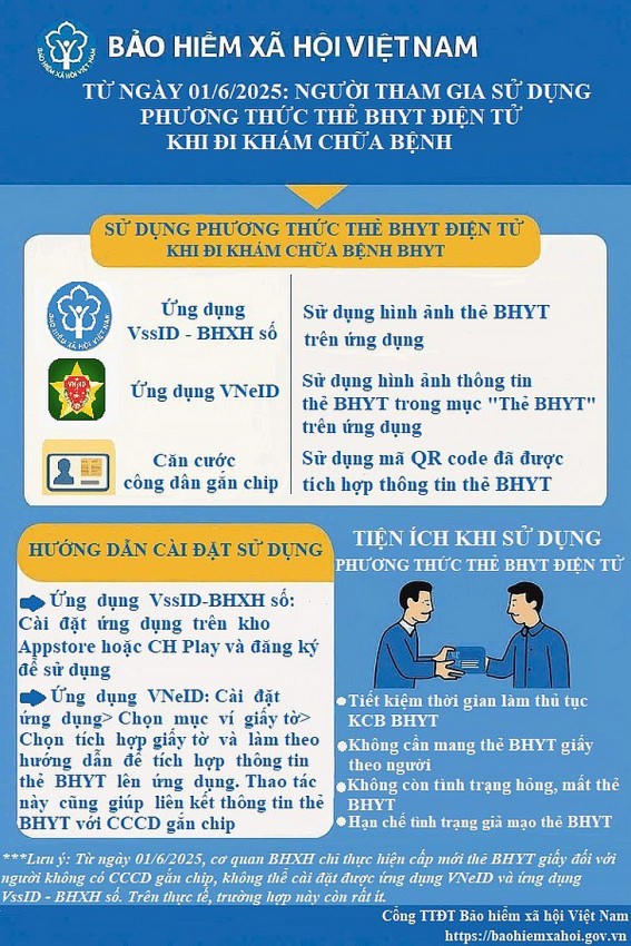 Dừng cấp thẻ bảo hiểm y tế bản giấy từ ngày 1/6/2025. (Ảnh: BHXH Việt Nam).