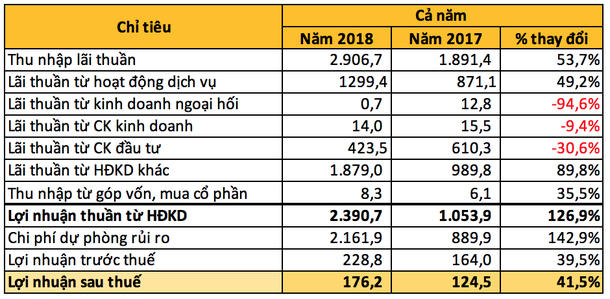 Chi tiết nguồn lợi nhuận của khách hàng (Nguồn: DB tổng hợp).