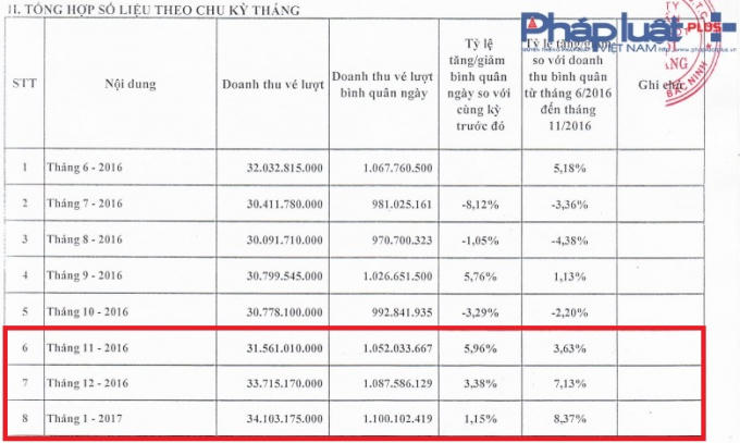 Số liệu tổng hợp theo chu kỳ tháng được Công ty BOT Hà Nội - Bắc Giang cung cấp.