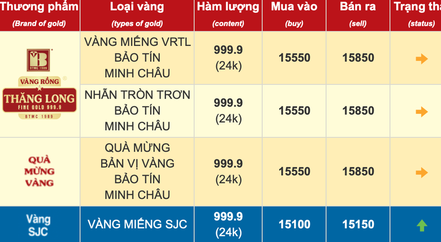 Ngày 20/10 vàng miếng trong nước tăng trở lại