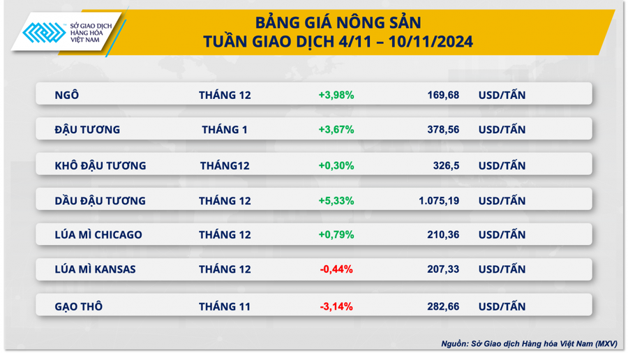 Bảng giá nông sản 4/11-10/11/2024. (Nguồn: MXV)