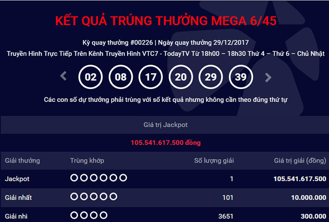 Giải thưởng hơn 105 tỷ đồng vẫn chưa có chủ nhân.