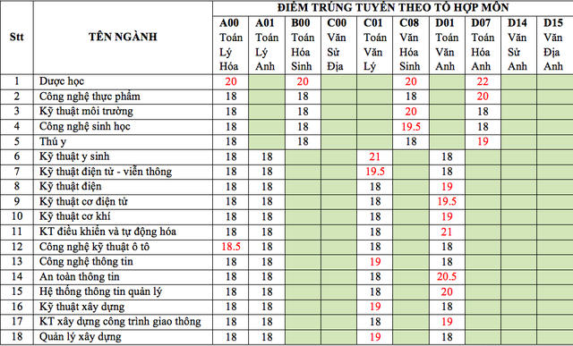 Nhiều trường Đại học ở TP HCM công bố điểm chuẩn