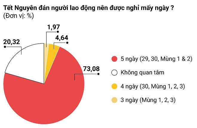 Nghỉ Tết mấy ngày là đủ?