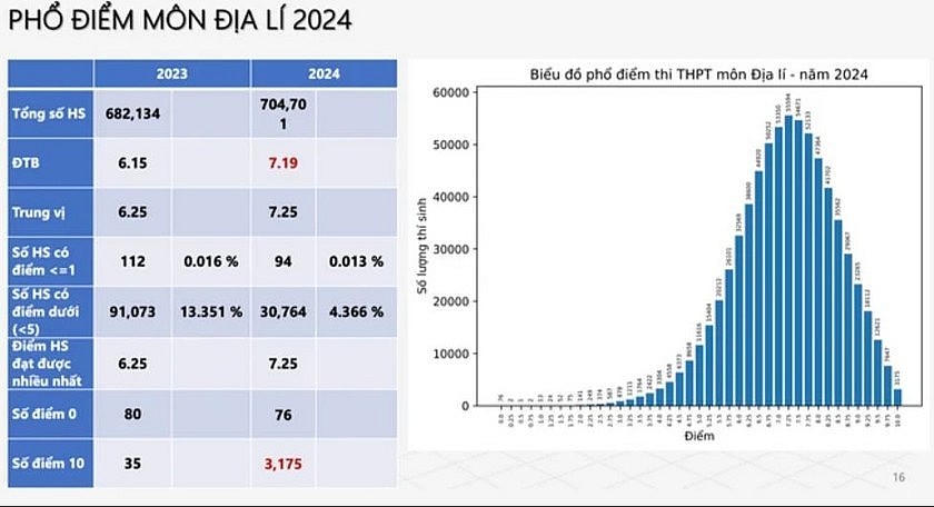 Phổ điểm thi tốt nghiệp THPT 2024: Hơn 10.800 bài thi đạt điểm 10
