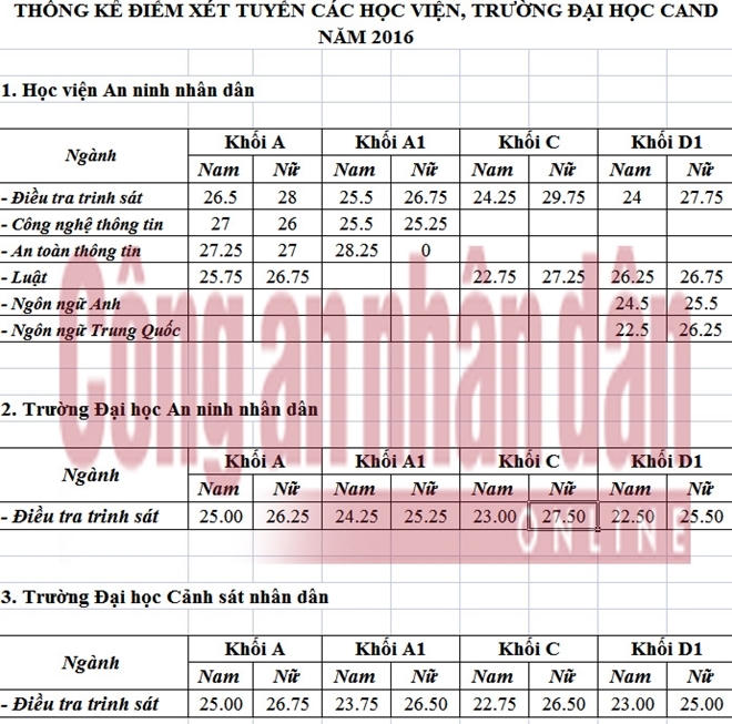 Các trường khối công an vừa công bố điểm chuẩn trúng tuyển năm 2016