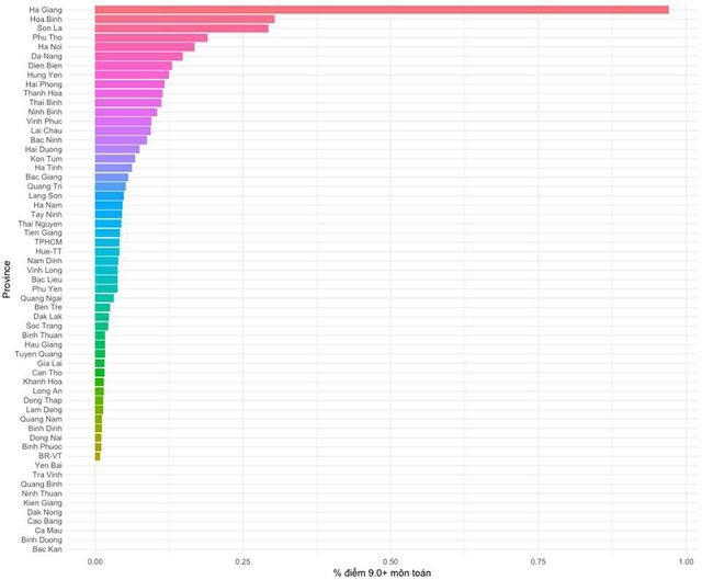 Trước khi bị phát hiện gian lận thi cử, Hòa Bình và Hà Giang là tỉnh có số lượng điểm 9 môn Toán cao nhất cả nước. Ảnh: Giáo sư Nguyễn Văn Tuấn.