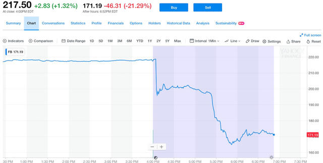 Mark Zuckerberg vừa trải qua 90 ph&uacute;t &aacute;c mộng: T&agrave;i sản c&aacute; nh&acirc;n mất 16,8 tỷ USD, gi&aacute; trị thị trường Facebook bốc hơi 148 tỷ USD