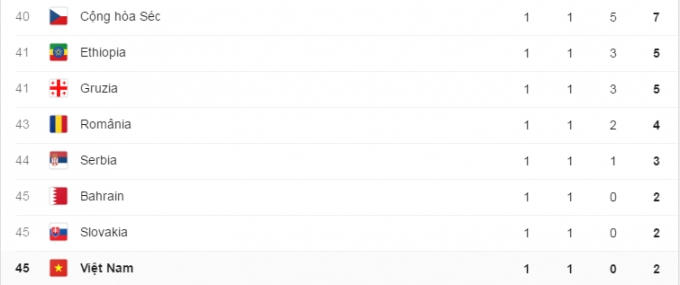 Bảng tổng sắp huy chương Olympic 2016 ng&agrave;y 18/8: Đo&agrave;n Thể thao Mỹ gia tăng khoảng c&aacute;ch với Top 2