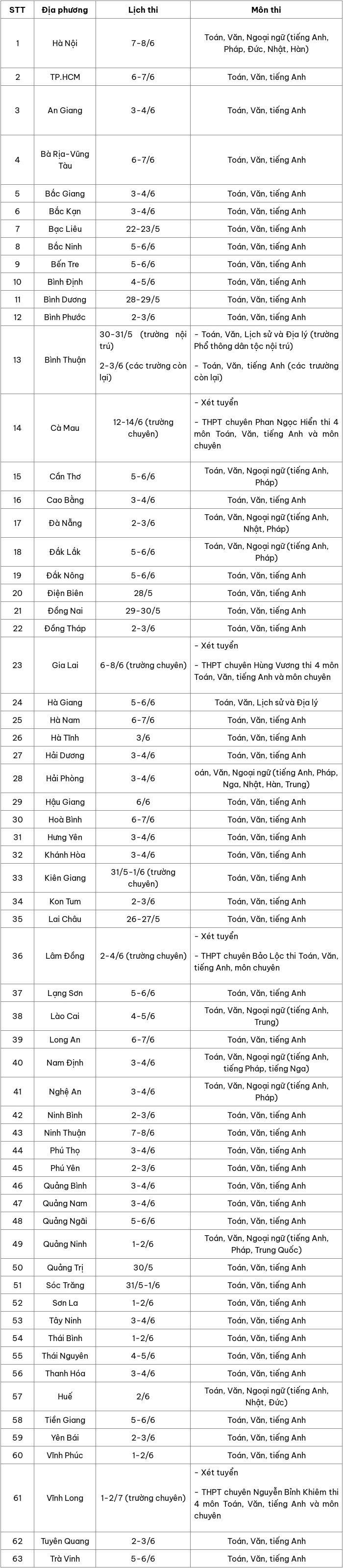 Học sinh 4 tỉnh không phải thi vào lớp 10 công lập (Ảnh: Bộ GD&ĐT).