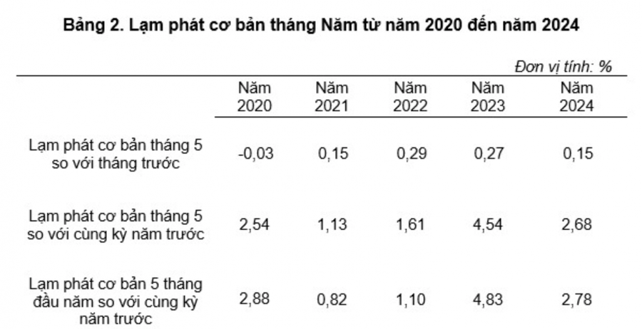 Bình quân 5 tháng đầu năm 2024, lạm phát cơ bản tăng 2,78%. Biểu đồ: gso.gov.vn