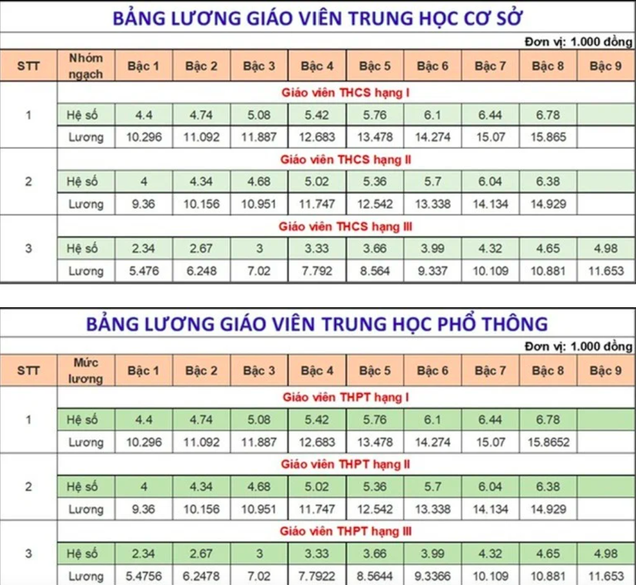 Bảng lương của các cấp giáo viên và hệ số mới.