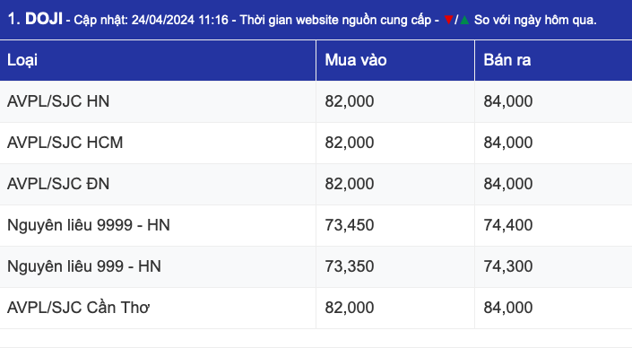Giá vàng ghi nhận vào lúc 5h sáng nay.
					
				
			
			Giá vàng ghi nhận vào lúc 5h sáng nay.