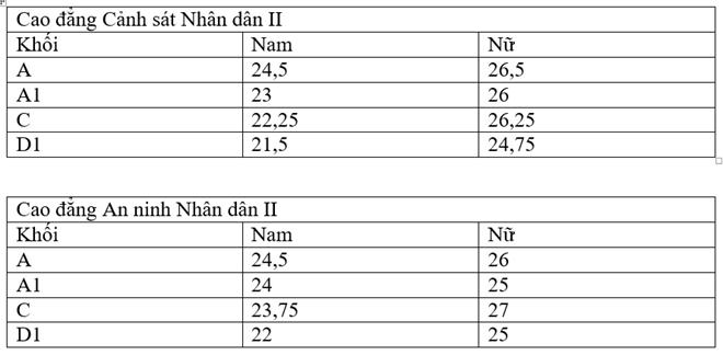 Bảng điểm trúng tuyển của các trường.