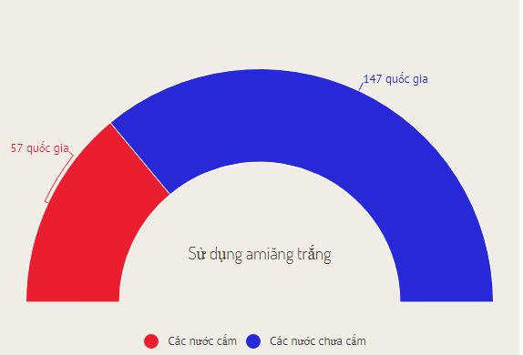 Biểu đồ sử dụng amiăng trắng trên thế giới.