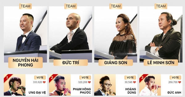 Hai thí sinh bị loại có số lượng bình chọn áp đảo đó chính là Ưng Đại Vệ và Phạm Hồng Phước. Ảnh chụp màn hình.