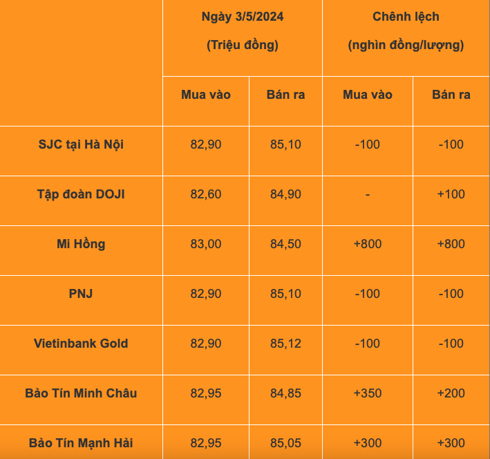 Giá vàng hôm nay ngày 3/5/2024, giá vàng SJC, giá vàng 9999, giá vàng 24k, giá vàng 18k.
Giá vàng hôm nay ngày 3/5/2024, giá vàng SJC, giá vàng 9999, giá vàng 24k, giá vàng 18k.
Giá vàng hôm nay ngày 3/5/2024, giá vàng SJC, giá vàng 9999, giá vàng 24k, giá vàng 18k.