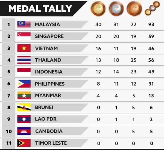 Bảng tổng sắp huy chương seagames 29 cập nhật lúc 9h30 sáng ngày 23/8.