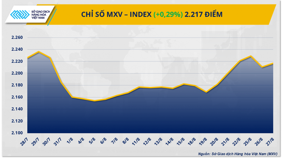 Lực mua giành ưu thế giúp chỉ số MXV-Index tăng 0,3%.