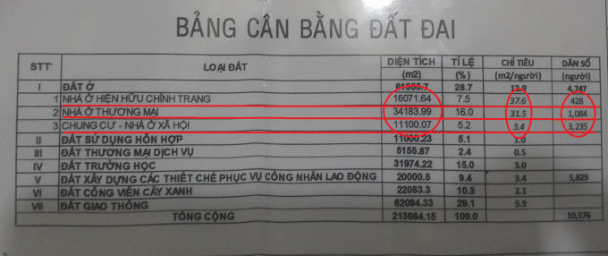 Theo quy hoạch tại Quyết định 459 thì tỉ lệ sử dụng đất đối với nhà ở hiện hữu chỉnh trang và nhà ở thương mại gấp hàng chục lần so với chung cư nhà ở xã hội.