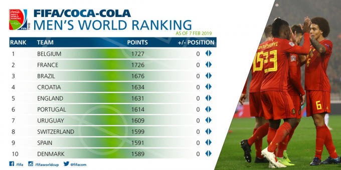 Nhóm đầu không có biến động.