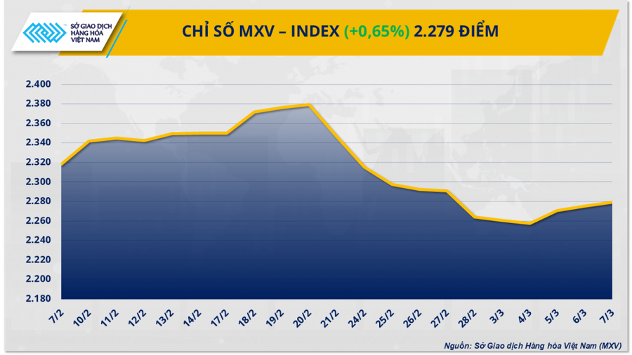 Lực mua chiếm ưu thế kéo MXV-Index ‘thoát’ khỏi đà suy yếu.