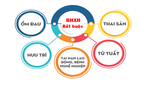 Những thay đổi về Bảo hiểm xã hội bắt buộc từ 1/7/2025. (Ảnh minh họa)