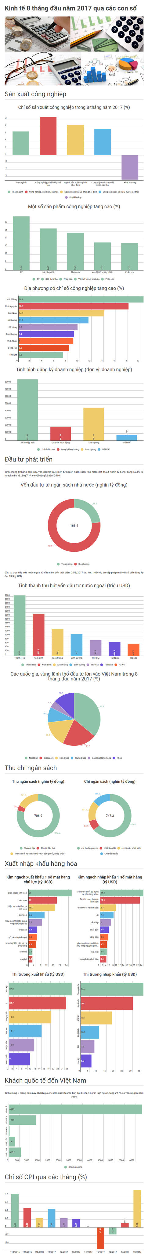 [Infographic] Bức tranh kinh tế 8 th&aacute;ng qua c&aacute;c con số