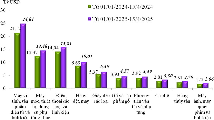 Tổng giá trị xuất nhập khẩu của Việt Nam nửa đầu tháng 4/2025 đạt 35,44 tỷ USD. Ảnh Cục Hải quan Việt Nam.