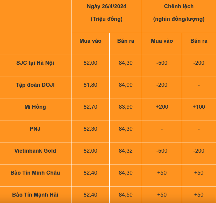 Giá vàng trong nước ghi nhận vào lúc 5h sáng.
								
							
						
						
					
				
			
			
						
							
								
									
								
								
									Giá vàng trong nước ghi nhận vào lúc 5h sáng.
								
							
						
						Giá vàng trong nước ghi nhận vào lúc 5h sáng.